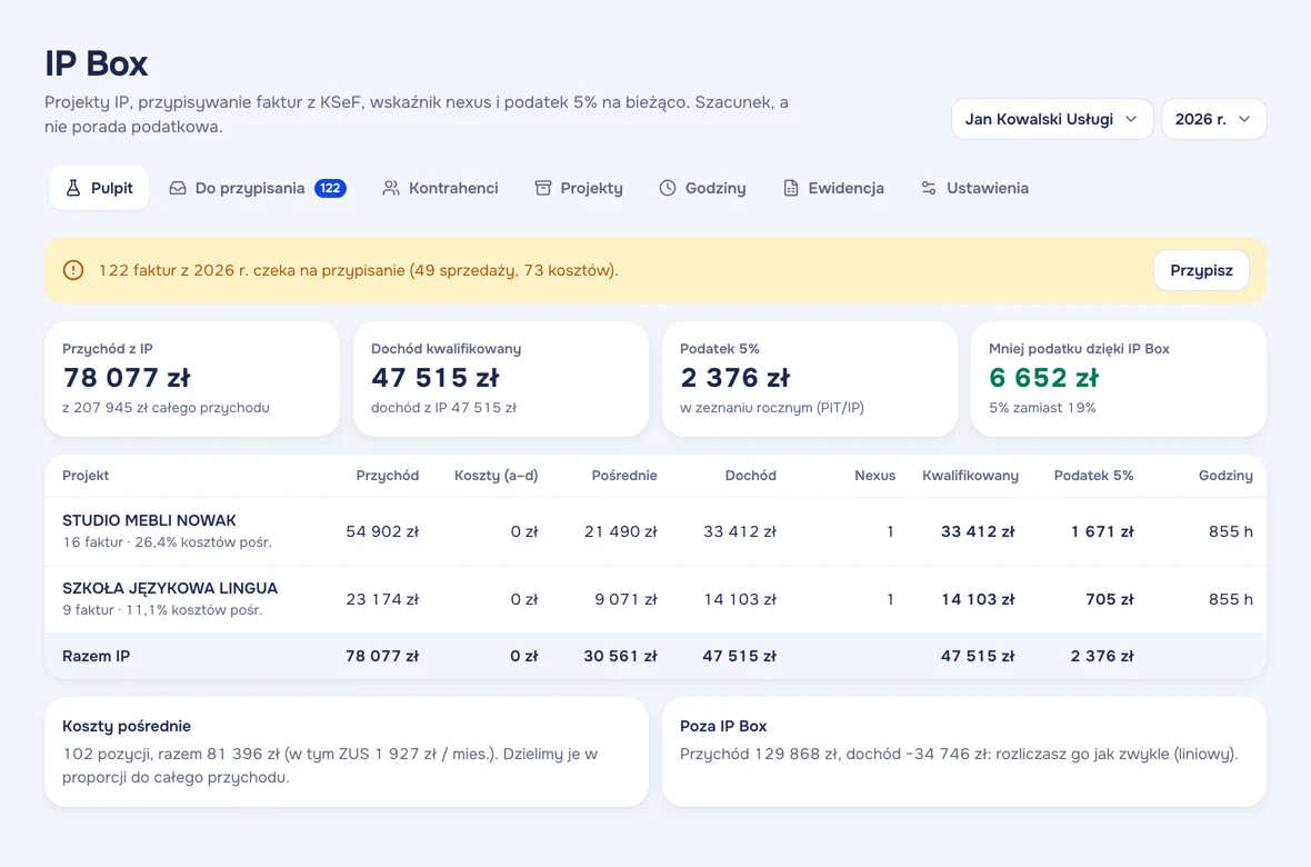 Panel IP Box: przychód z IP, dochód kwalifikowany, podatek 5% i tabela projektów z kosztami pośrednimi i wskaźnikiem nexus